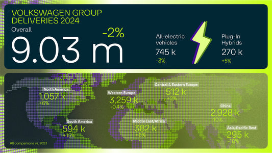 Volkswagen Group sells over nine million cars worldwide in 2024