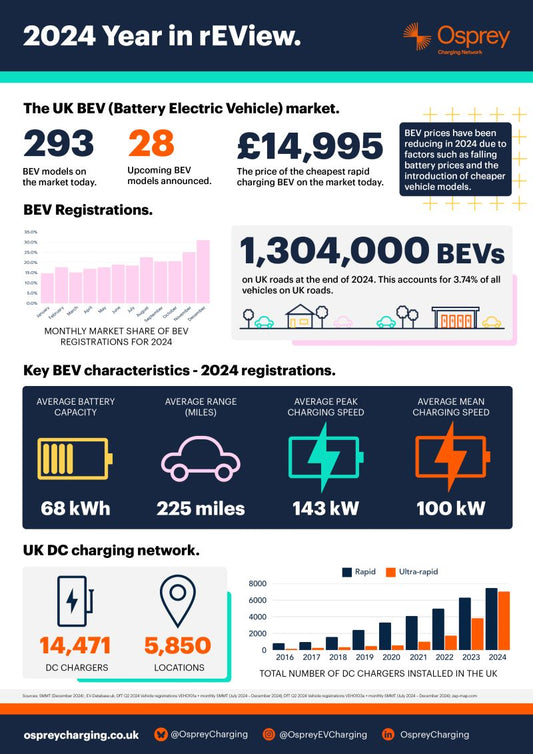 Osprey infographic shows bright future in BEV