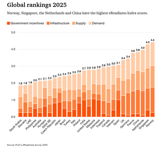 UK climbs European EV readiness rankings – PwC