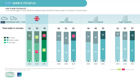 The 2025 Arval Mobility Observatory Fleet Barometer – key findings