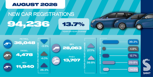 Fleet registrations take 57% market share in August, but September will be 'real acid test' says SMMT