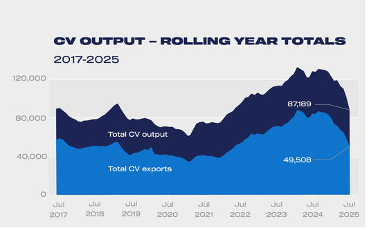 SMMT data shows huge CV production downturn