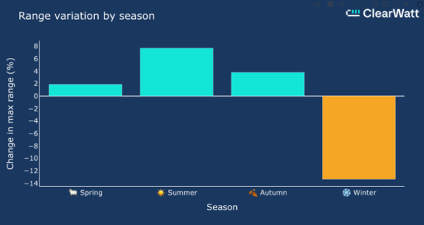 Seasonal Ranges Cold weather can cut EV range by up to 40% – but some models hold stea ...
