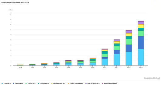 Global EV Outlook Report 2025 – essential reading.
