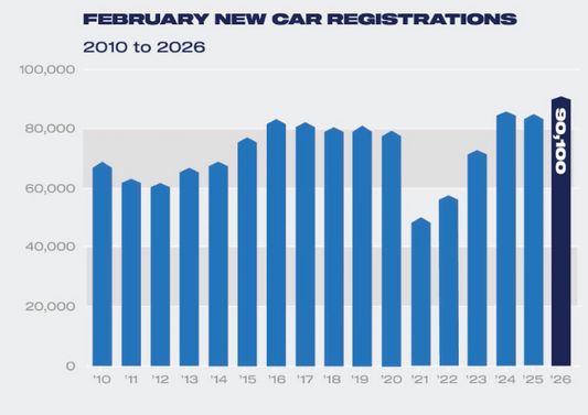 UK car market: best February in 22 years