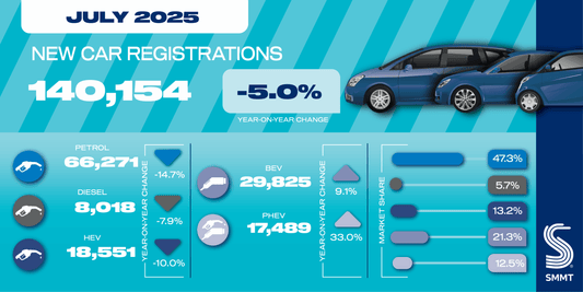 UK car market overview – July 2025 – SMMT data