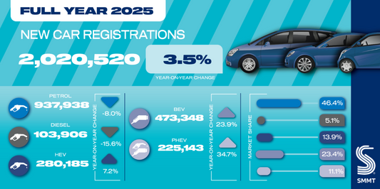 UK car and van markets close 2025 on mixed note as EV growth accelerates