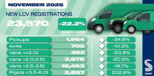 LCV market drops 22% in November as electric van growth hits yearly high