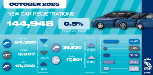 SMMT: car market steady in October as EVs hit 50% share