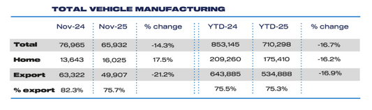 UK vehicle production dips in November as EV output ramps up