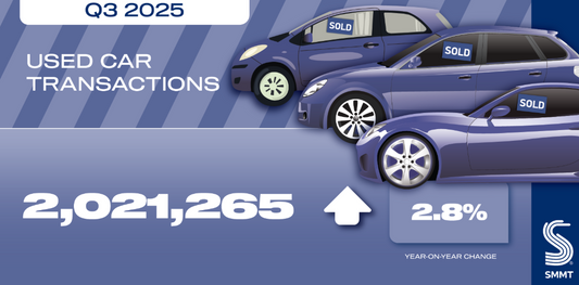 Used car market tops 2mn transactions as nearly-new supply surges