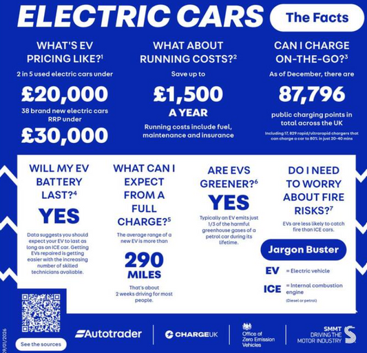 AA and Autotrader data challenges EV reliability fears as breakdown rates beat petrol and diesel