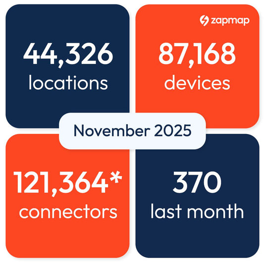 Public EV Charging Growth Remains Strong as High-Powered Infrastructure Surges – Zapmap November 2025